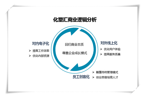 化塑匯“三架馬車(chē)”領(lǐng)跑B2B：電子化、線上化、創(chuàng)客化 title=