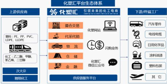 化塑匯CEO智建鵬：“互聯(lián)網(wǎng)+”產(chǎn)業(yè)時(shí)代，中國(guó)化塑B2B風(fēng)向何方？ title=